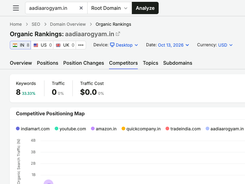 Regional competitive positioning map for aadiaarogyam.in