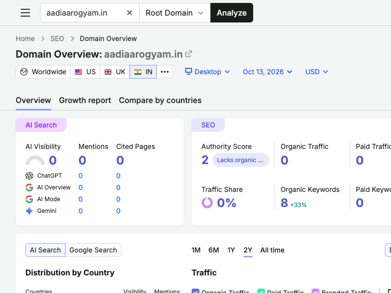 Semrush Overview and AI search snapshot for aadiaarogyam.in