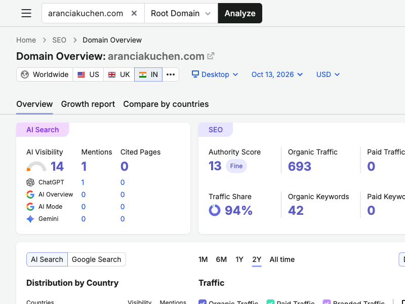 Semrush Overview and AI search snapshot for aranciakuchen.com