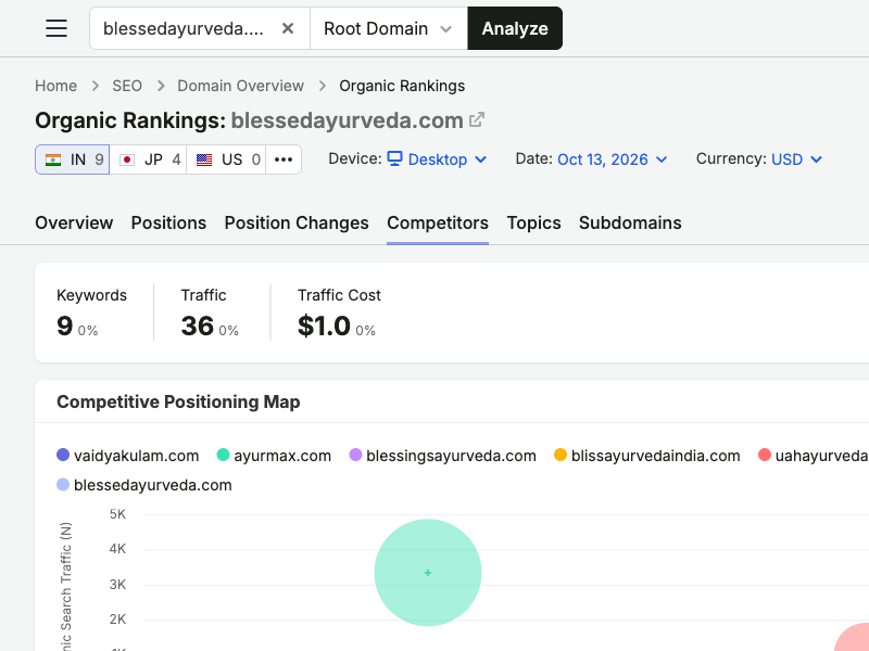Regional competitive positioning map for blessedayurveda.com