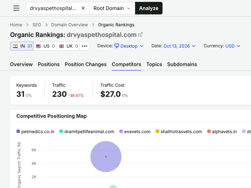 Regional competitive positioning map for drvyaspethospital.com