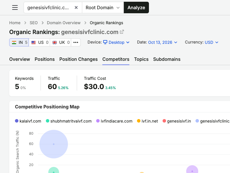 Regional competitive positioning map for genesisivfclinic.com