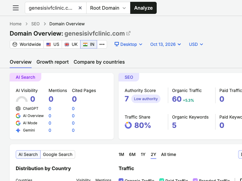 Semrush Overview and AI search snapshot for genesisivfclinic.com