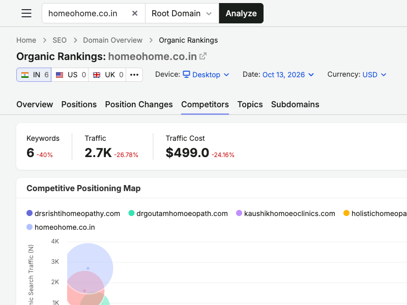 Regional competitive positioning map for homeohome.co.in