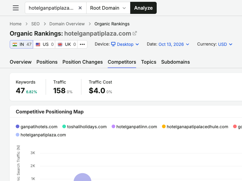Regional competitive positioning map for hotelganpatiplaza.com