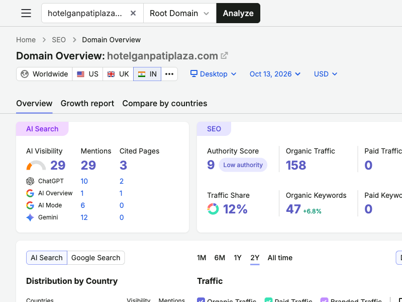 Semrush Overview and AI search snapshot for hotelganpatiplaza.com
