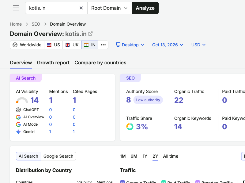 Semrush Overview and AI search snapshot for kotis.in