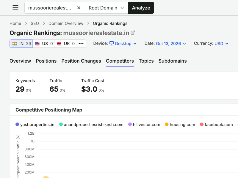 Regional competitive positioning map for mussoorierealestate.in