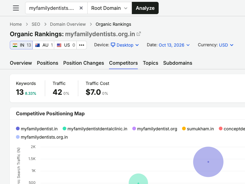 Regional competitive positioning map for myfamilydentists.org.in