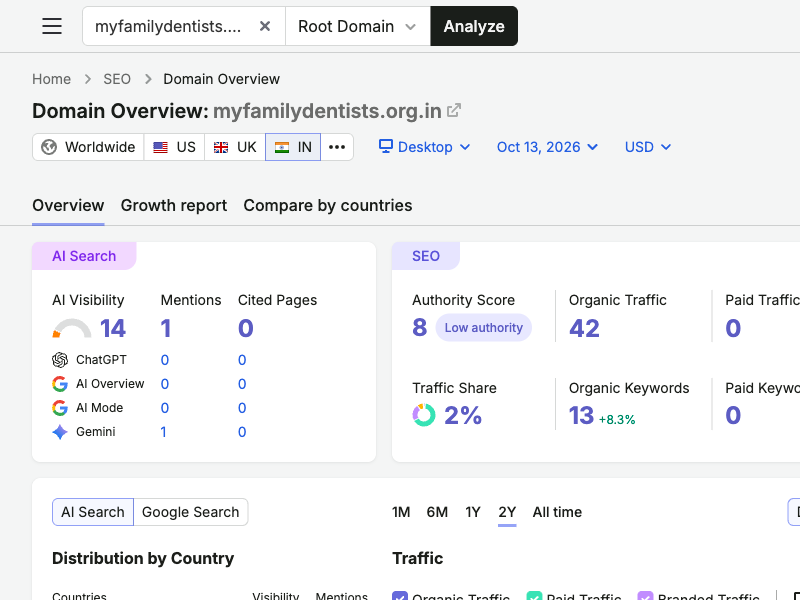 Semrush Overview and AI search snapshot for myfamilydentists.org.in