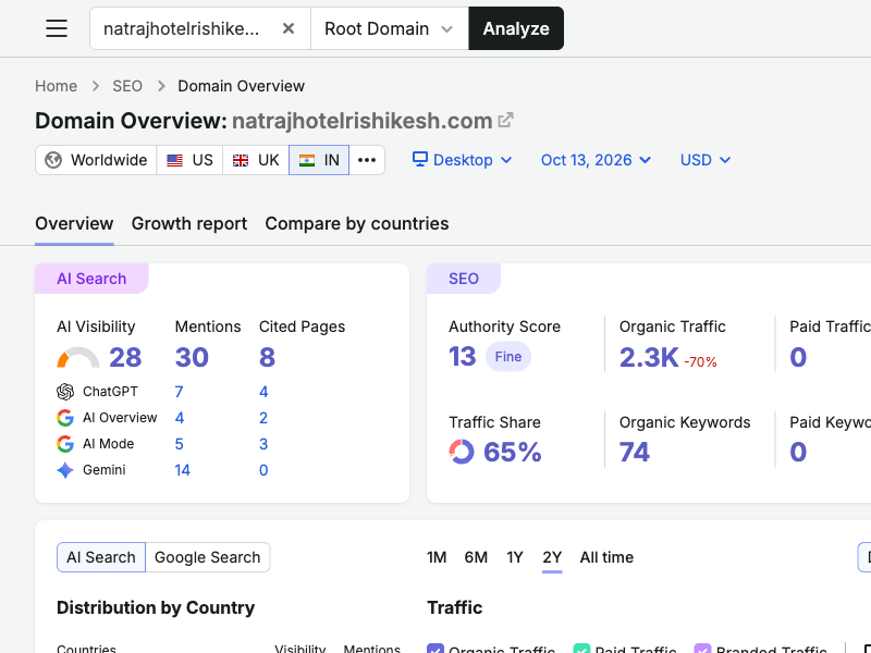Semrush Overview and AI search snapshot for natrajhotelrishikesh.com