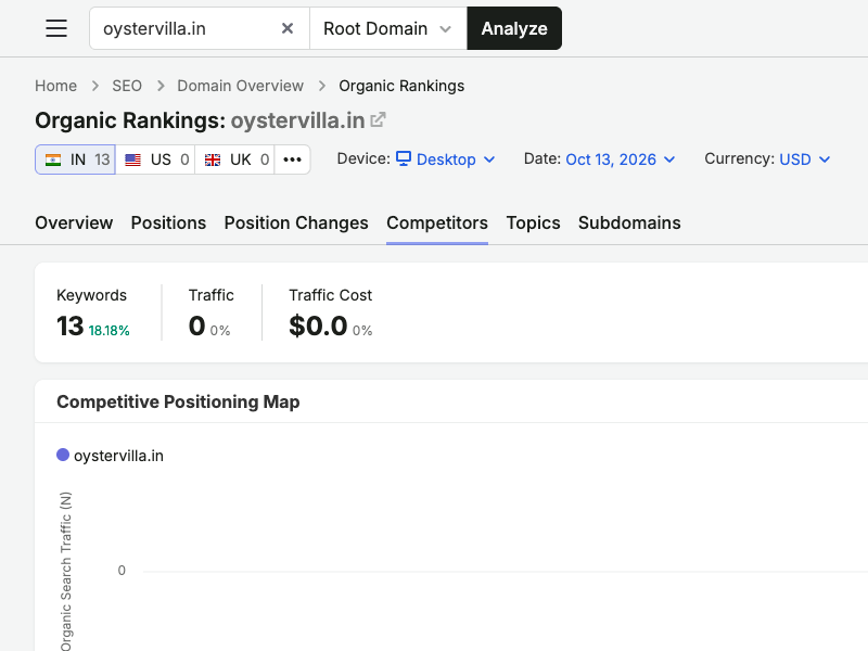 Regional competitive positioning map for oystervilla.in