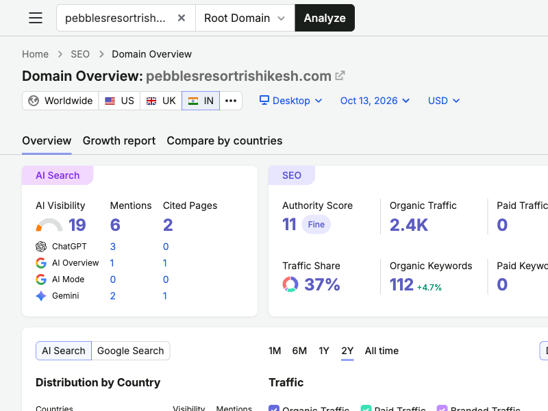 Semrush Overview and AI search snapshot for pebblesresortrishikesh.com