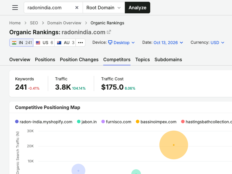 Regional competitive positioning map for radonindia.com
