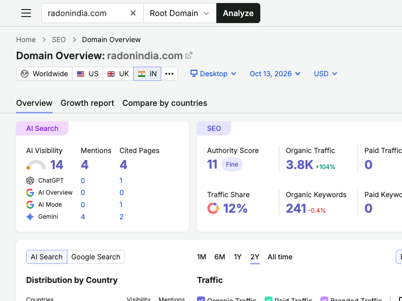 Semrush Overview and AI search snapshot for radonindia.com