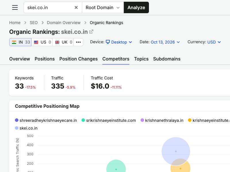 Regional competitive positioning map for skei.co.in